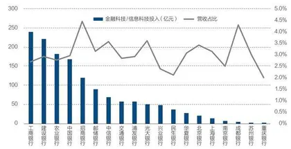 数字化侧写:困在转型里的中小银行1