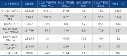 正在崛起的云巨头:甲骨文重获华尔街垂青1