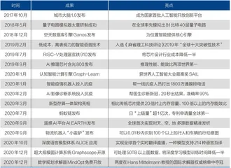 达摩院三年,阿里巴巴更懂技术了吗?1