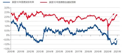 美国长债利率怎么走1