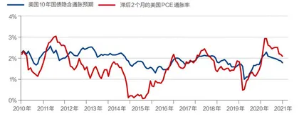 美国长债利率怎么走2