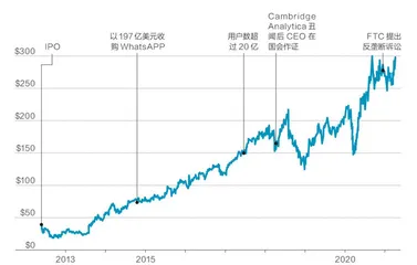 手握五张王牌,Facebook能涨20%1