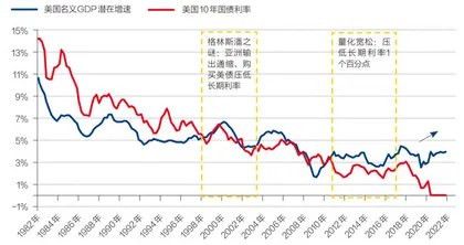 美国长债利率怎么走3