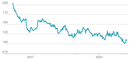 手握五张王牌,Facebook能涨20%2