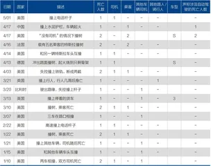 特斯拉安全吗?2