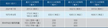 如何应对下一场暴雨1