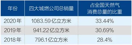 天然气下游市场会走向垄断吗?1