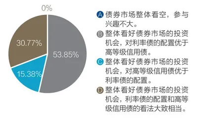 财富调查:中国居民资产配置转向2