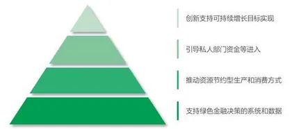 调研报告:绿色金融科技的发展及应用1