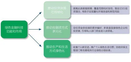 调研报告:绿色金融科技的发展及应用2