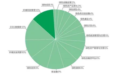 调研报告:绿色金融科技的发展及应用3