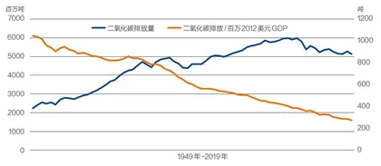 碳达峰:美国的现状与启示1