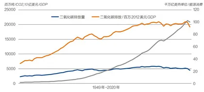 碳达峰:美国的现状与启示2