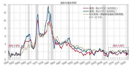 美国通胀大缓和比较:货币是最大变数1