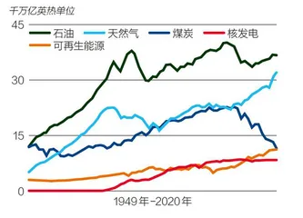 碳达峰:美国的现状与启示4
