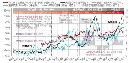 美国通胀大缓和比较:货币是最大变数2
