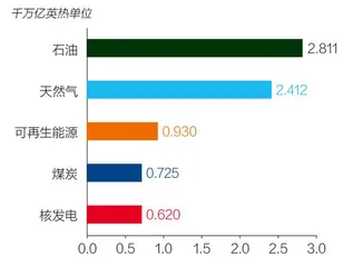 碳达峰:美国的现状与启示5