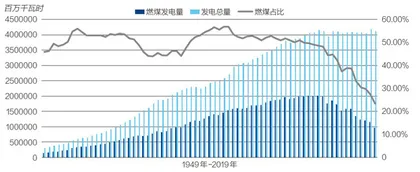 碳达峰:美国的现状与启示6