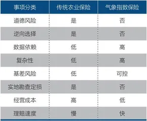 河南暴雨后,寻路气象指数保险1