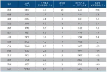 为何这八个地区盛产大企业家2