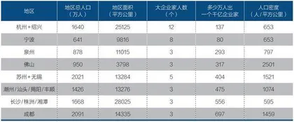 为何这八个地区盛产大企业家3