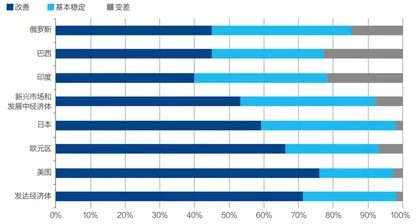 预期中国经济形势持续向好2