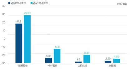 光伏涨价潮下的赢家与输家2