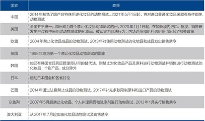 兔子被解放,进口化妆品测试松绑2