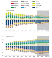 全球债务失衡加剧,新兴市场资金不足2