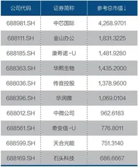 科创板两周年:盈利增速领先,科技实力凸显2
