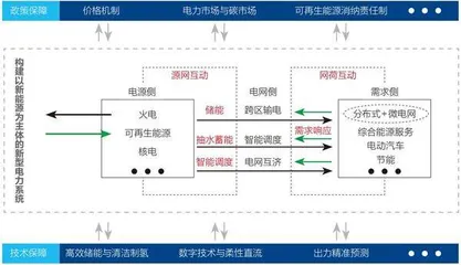 如何构建匹配“双碳”目标的新型电力系统