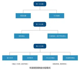 给医生加薪1