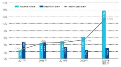 新能源车赛道2022年还能火热吗?1