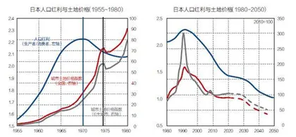 人口红利、房价达峰与居民资产配置2