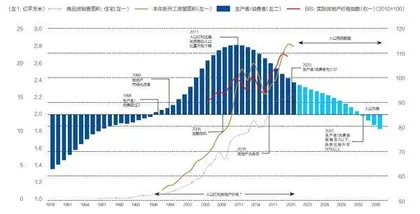人口红利、房价达峰与居民资产配置3