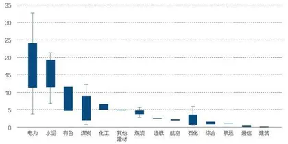 从碳排放榜看高碳行业发展趋势1
