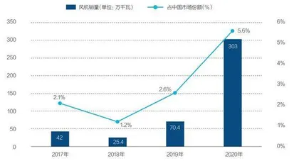 风机“黑马”三一重能还能跑多远2