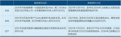日本氢能政策转向,氨能登场1