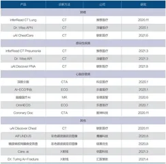 医疗AI企业扎堆赴港IPO