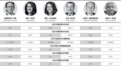 六大策略师美股秋季展望:现在该买什么?2