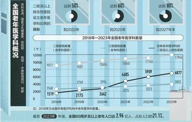 老年医学科:能否解决老年人看病难?2