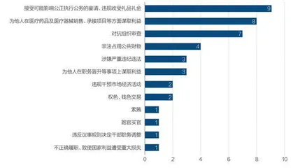 被查处的卫健系统官员们1
