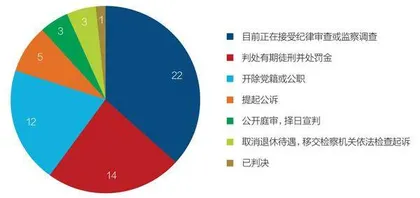 被查处的卫健系统官员们2