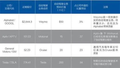 未来属于自动驾驶,这些公司比特斯拉更靠谱2