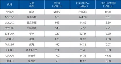 体育服饰公司全球市值新秩序:安踏们会怎样追赶耐克1