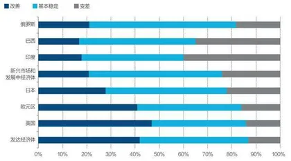 经济学家信心指数降至临界值以下2
