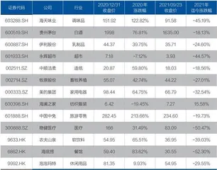 怎样找到下一代白马消费股?1