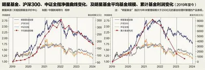 那些明星基金经理还好吗?2