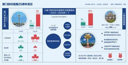 回归25年,澳门“桌子上唱大戏”3