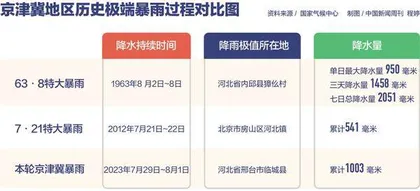 华北暴雨警示录:城市如何应对下一次洪水?3